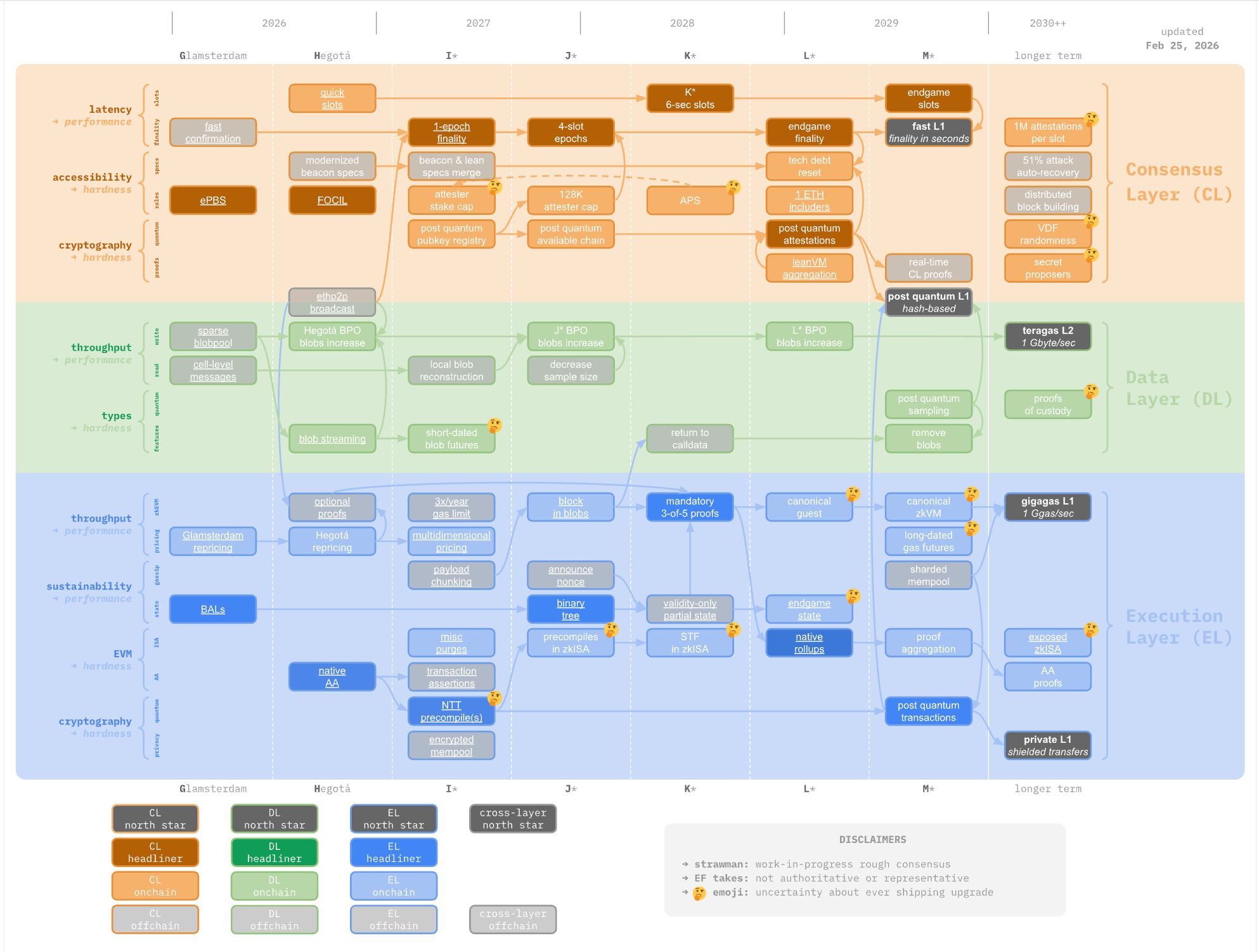 以太坊 L1 Strawmap — EF Protocol 团队维护,strawmap.org